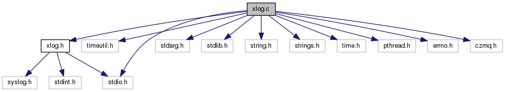 integration of xlog x